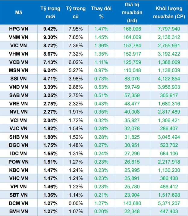 VNM ETF sắp giải ngân mạnh vào chứng khoán Việt Nam?