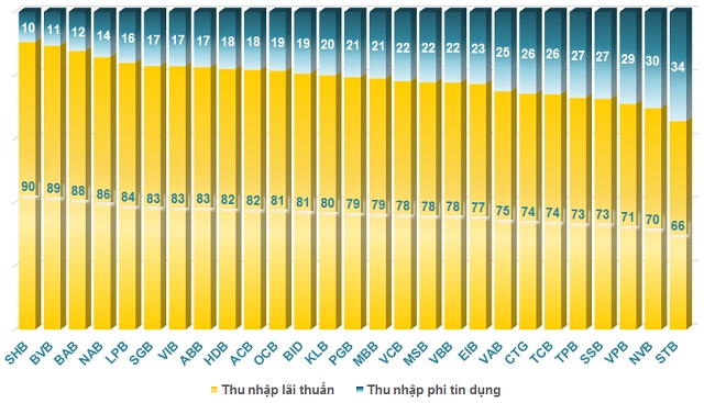 Trái chiều trong cơ cấu thu nhập ngân hàng 2022