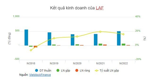 Chi phí đầu vào gây sức ép lên biên lợi nhuận doanh nghiệp thực phẩm đóng gói