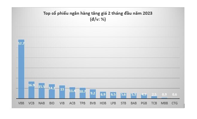 Cổ phiếu ngân hàng nào tăng/giảm mạnh nhất 2 tháng đầu năm?