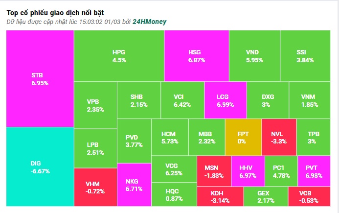 Nhóm cổ phiếu ngân hàng giúp VN-Index đảo chiều ngoạn mục