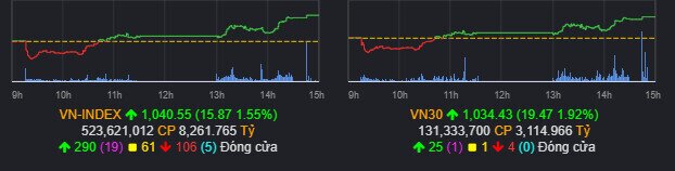 Market Analysis 01/03 : VN-Index đảo chiều tăng khi chạm 1020, kỳ vọng nhịp hồi phục