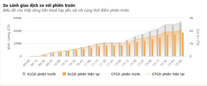 Thanh khoản tụt dốc không phanh, VN-Index giảm gần 3 điểm