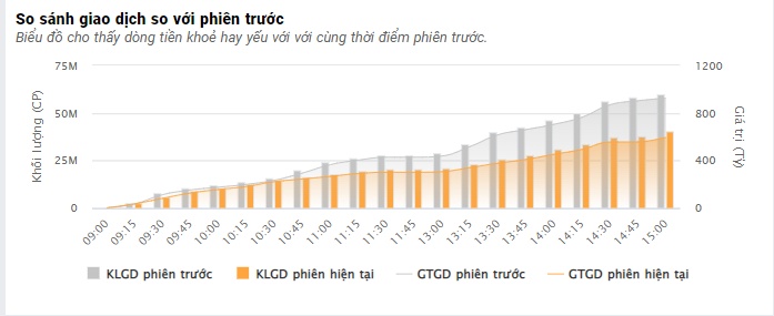 Thanh khoản tụt dốc không phanh, VN-Index giảm gần 3 điểm