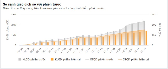 Thanh khoản tụt dốc không phanh, VN-Index giảm gần 3 điểm
