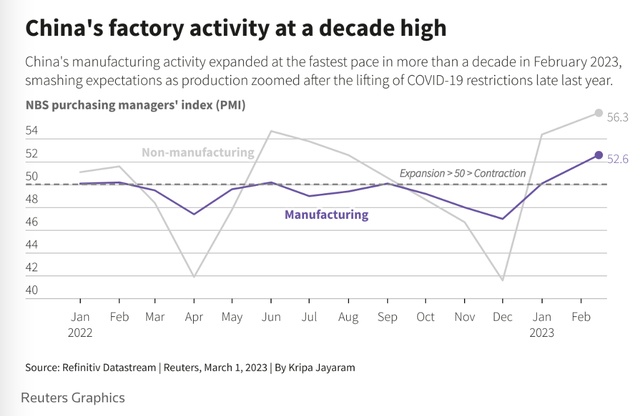 Hoạt động sản xuất của Trung Quốc tăng trưởng nhanh nhất trong hơn thập kỷ