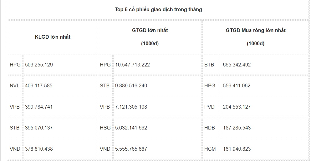 Top 5 cổ phiếu có khối lượng giao dịch lớn nhất tháng 2, HPG đứng đầu