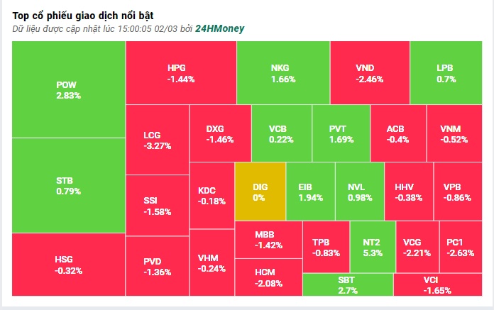 Thanh khoản tụt dốc không phanh, VN-Index giảm gần 3 điểm