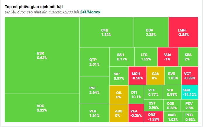 Thanh khoản tụt dốc không phanh, VN-Index giảm gần 3 điểm