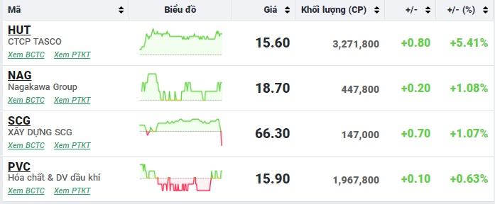 Thanh khoản tụt dốc không phanh, VN-Index giảm gần 3 điểm