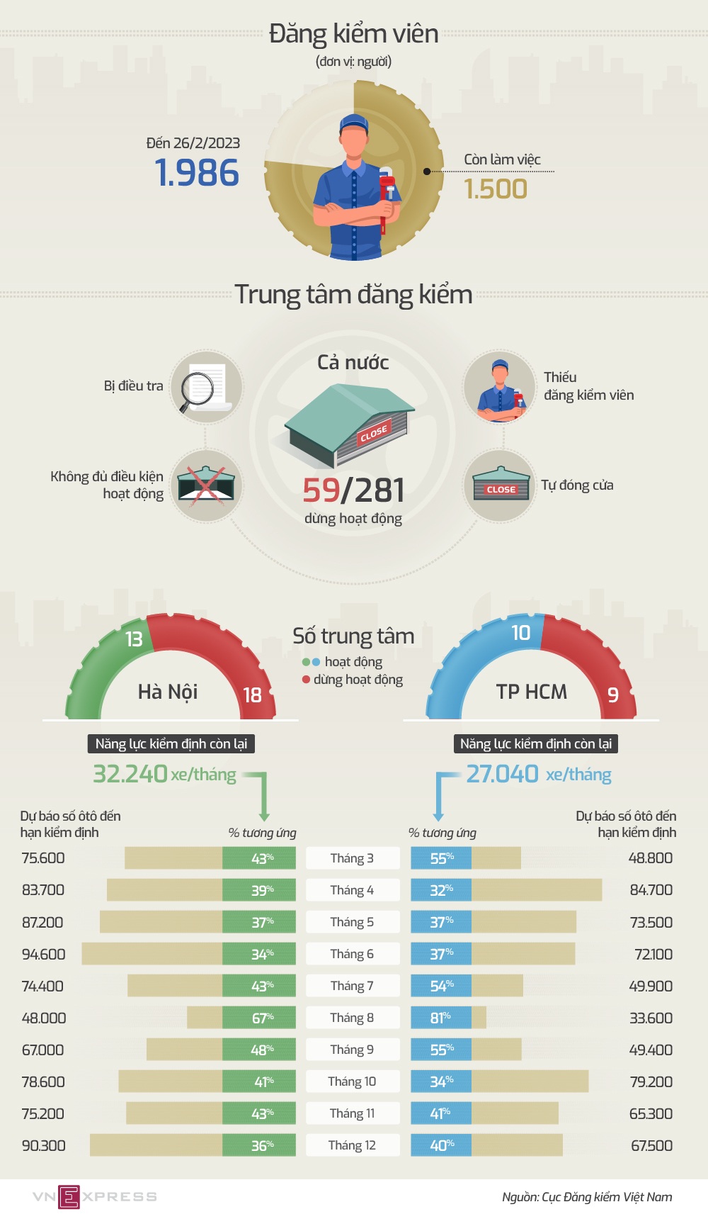Gần 70% ôtô Hà Nội và TP HCM gặp khó về kiểm định trong 3 tháng tới
