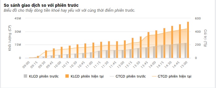 Tâm lý thị trường dè dặt, VN-Index tiếp tục giảm gần 13 điểm