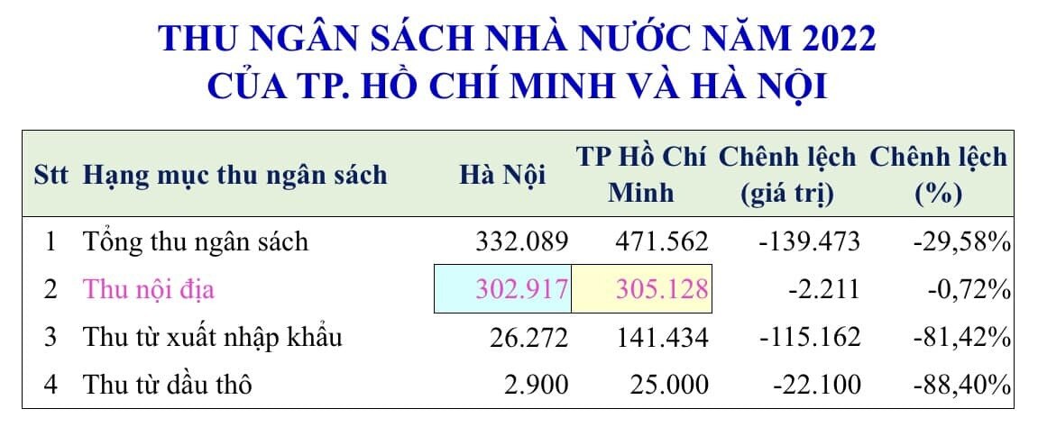 Minh bạch thông tin: Thu ngân sách của Hà Nội và TP Hồ Chí Minh