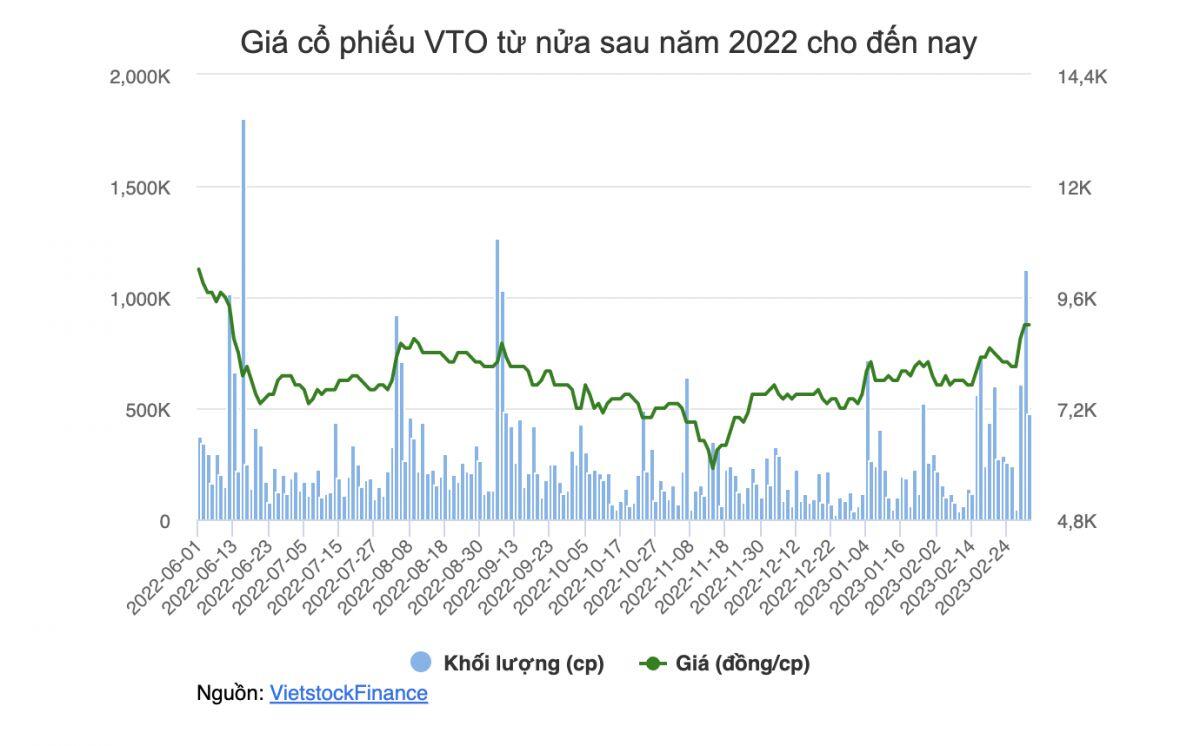 Giá cổ phiếu VTO hồi phục 54% từ đáy, người nhà Thành viên HĐQT muốn bán gần 1.9 triệu cổ phiếu