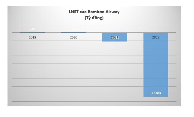 Trong năm 2022, Bamboo Airways ước lỗ gần 16.800 tỷ đồng