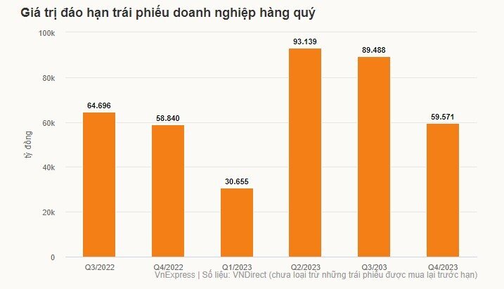 Chuyên gia: Kỳ vọng thị trường trái phiếu có thể 'hạ cánh mềm'