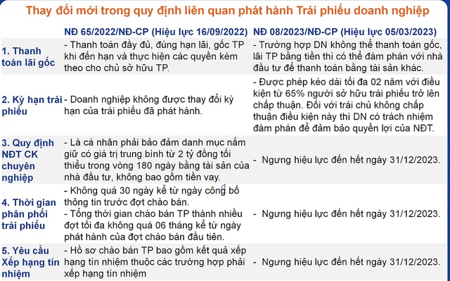 Chứng khoán Yuanta Việt Nam: Sửa Nghị định 65 về trái phiếu, tin tốt với NVL, VHM, PDR, FLC, KBC, HPX…