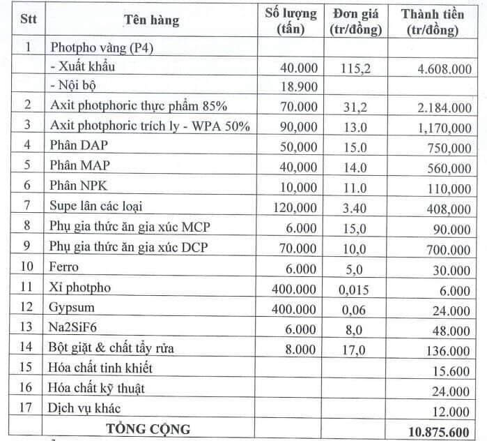 DGC dự lãi năm 2023 giảm 50%