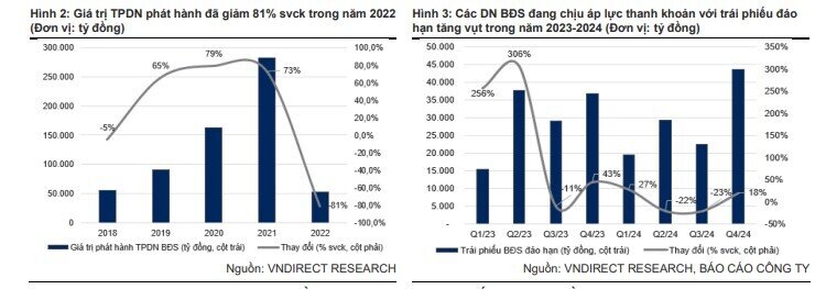 Định giá cổ phiếu BĐS Việt Nam đang khá rẻ, song áp lực vẫn còn nhiều trong 3-6 tháng tới