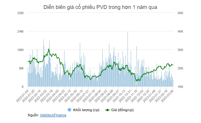 Dragon Capital thoái bớt vốn tại PVD