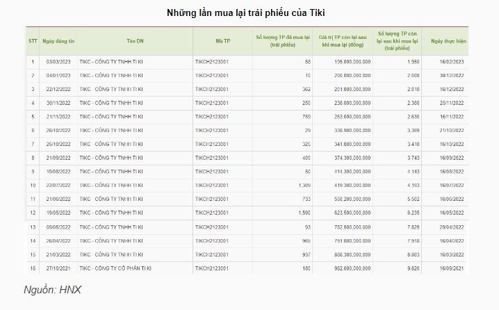 Tiki đã mua lại gần 144 tỷ đồng trái phiếu trong 4 tháng