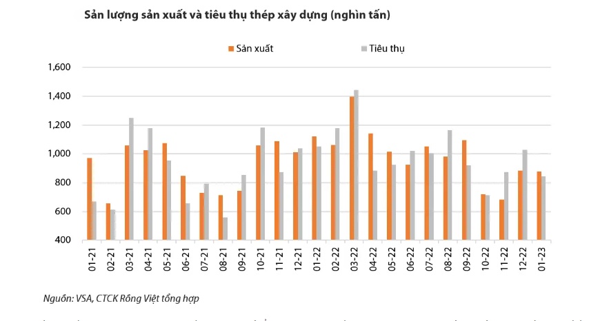 Thị trường thép “nương tựa” vào đâu trong lúc chờ nhu cầu quốc tế phục hồi?