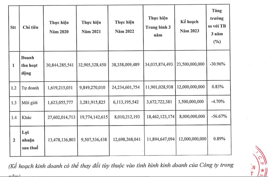 Thị trường khó, nhiều công ty chứng khoán lên kế hoạch lợi nhuận giảm năm 2023