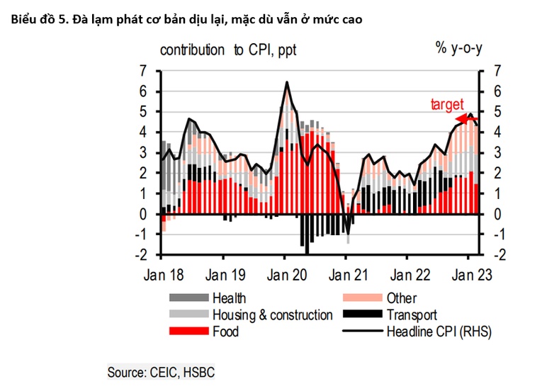 HSBC: Khởi đầu năm 2023 nhiều thách thức, Việt Nam vẫn thấy những cơ hội