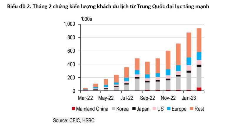 HSBC: Khởi đầu năm 2023 nhiều thách thức, Việt Nam vẫn thấy những cơ hội