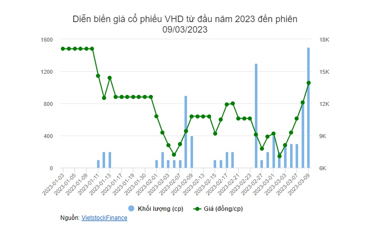 VHD giải trình cổ phiếu tăng trần 5 phiên liên tiếp