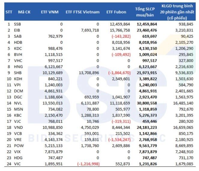 BSC: NVL, VND được gom mạnh trong khi STB, PLX bị rút ròng﻿