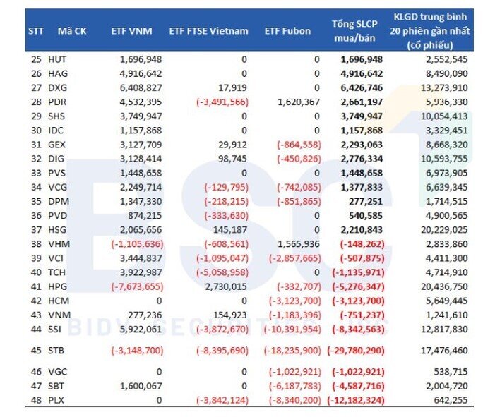 BSC: NVL, VND được gom mạnh trong khi STB, PLX bị rút ròng﻿