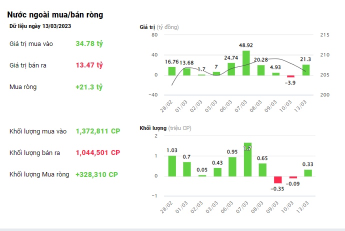 Khối ngoại giải ngân mạnh tay nhất sau gần 3 tháng