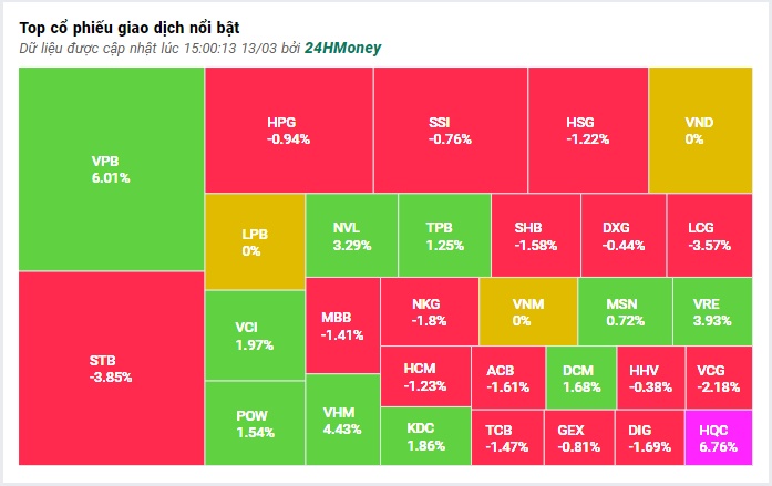 Số mã giảm gấp 2,5 lần số mã tăng, nhờ đâu VN-Index vẫn đi ngang?