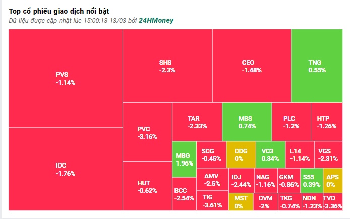 Số mã giảm gấp 2,5 lần số mã tăng, nhờ đâu VN-Index vẫn đi ngang?