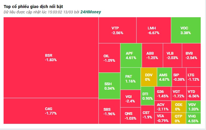 Số mã giảm gấp 2,5 lần số mã tăng, nhờ đâu VN-Index vẫn đi ngang?