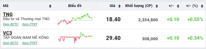 Số mã giảm gấp 2,5 lần số mã tăng, nhờ đâu VN-Index vẫn đi ngang?