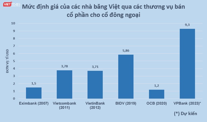 Bán vốn cho cổ đông ngoại, ngân hàng Việt được định giá ra sao?