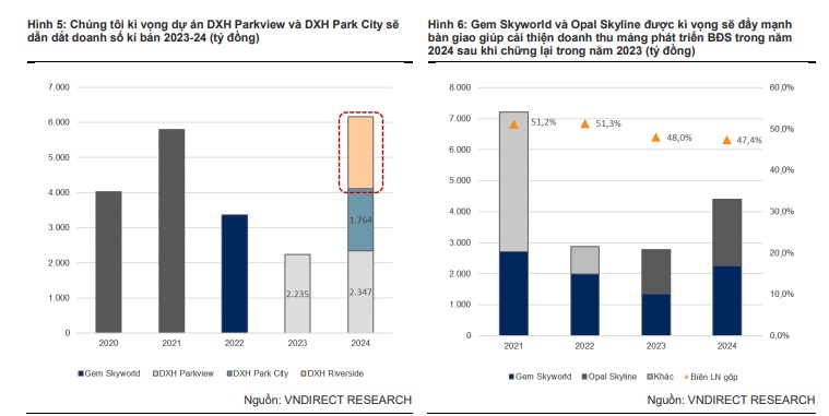 VNDirect: Dự phóng doanh thu DXG giảm 3%, tiếp tục lỡ hẹn mở bán DXH Riverside