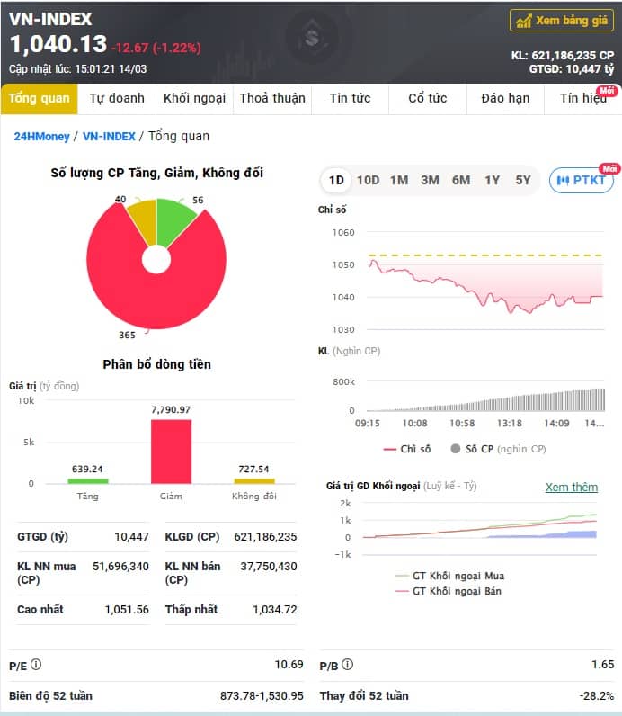 Cổ phiếu rực lửa, VN-Index giảm hơn 12 điểm
