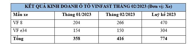 VinFast bàn giao 416 ô tô điện VF 8 và VF e34 trong tháng 2/2023