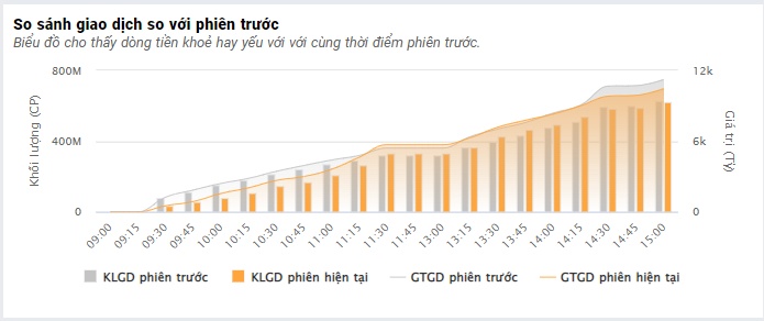 Cổ phiếu rực lửa, VN-Index giảm hơn 12 điểm