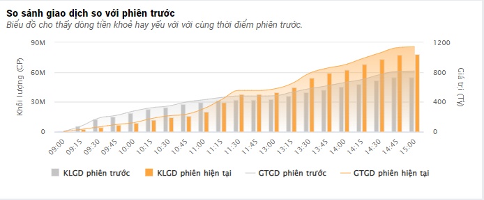 Cổ phiếu rực lửa, VN-Index giảm hơn 12 điểm