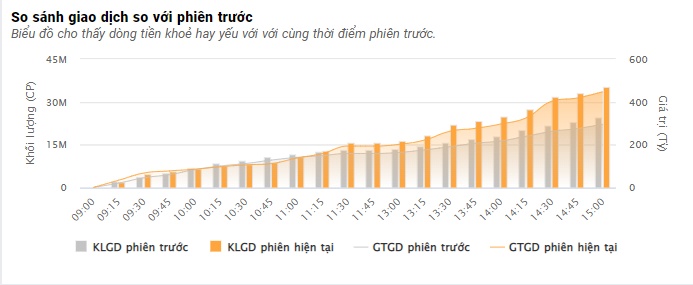 Cổ phiếu rực lửa, VN-Index giảm hơn 12 điểm