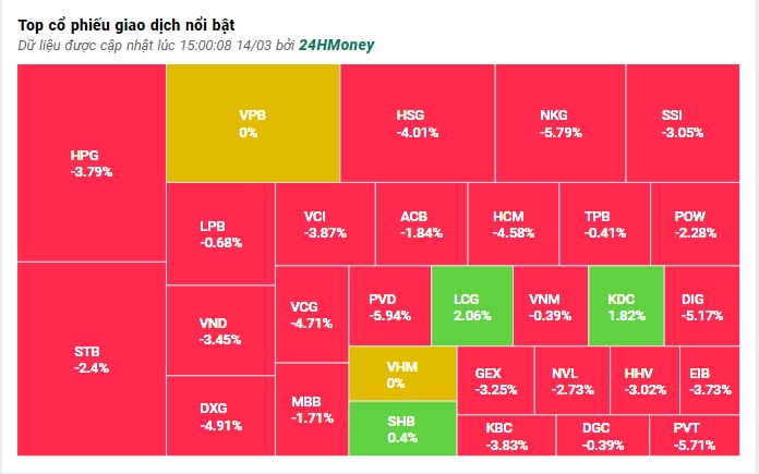 Cổ phiếu rực lửa, VN-Index giảm hơn 12 điểm