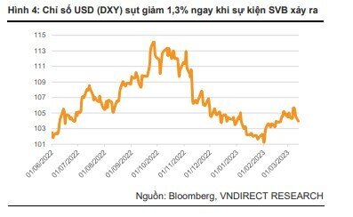 VnDirect: ‘Sự kiện SVB ít tác động đến thị trường Việt Nam’