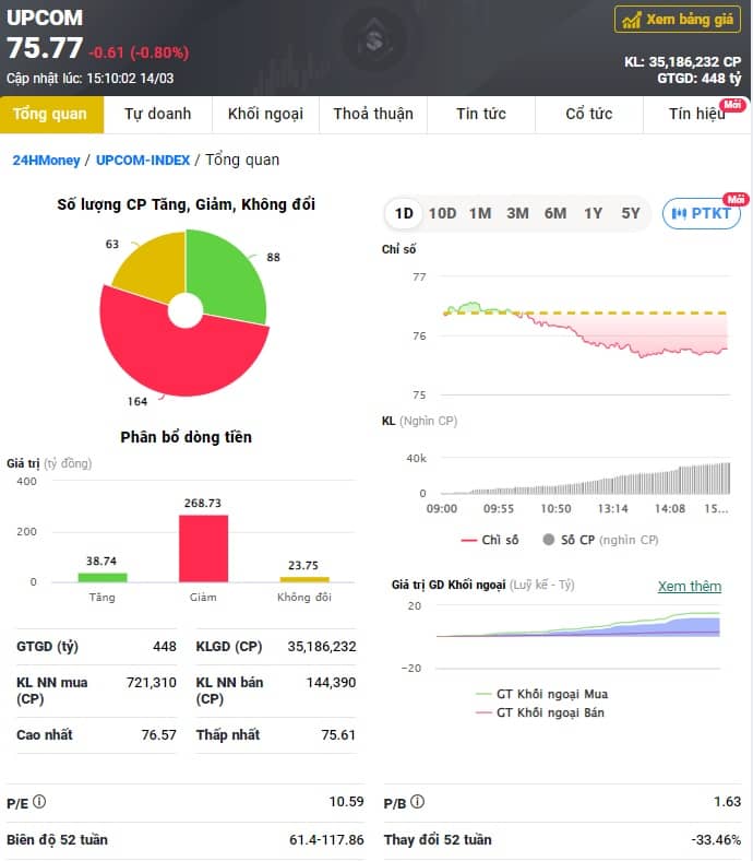 Cổ phiếu rực lửa, VN-Index giảm hơn 12 điểm