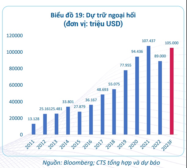 Đến cuối năm 2023, dự trữ ngoại hối của Việt Nam sẽ hồi phục về 105 tỷ USD?