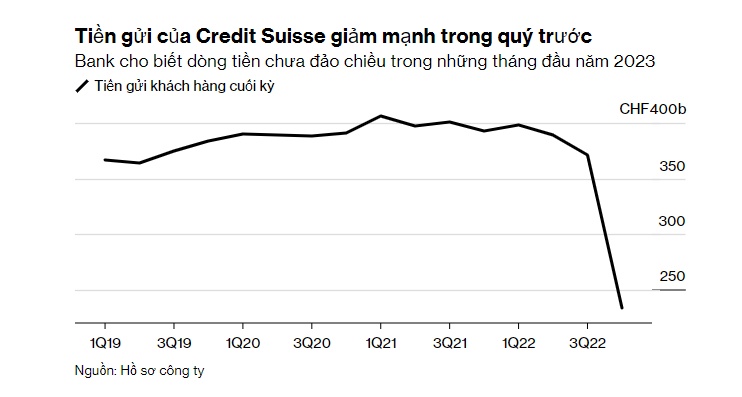 'Đói' tiền gửi sau khi mất 120 tỷ USD, Credit Suisse hiện giờ ra sao?