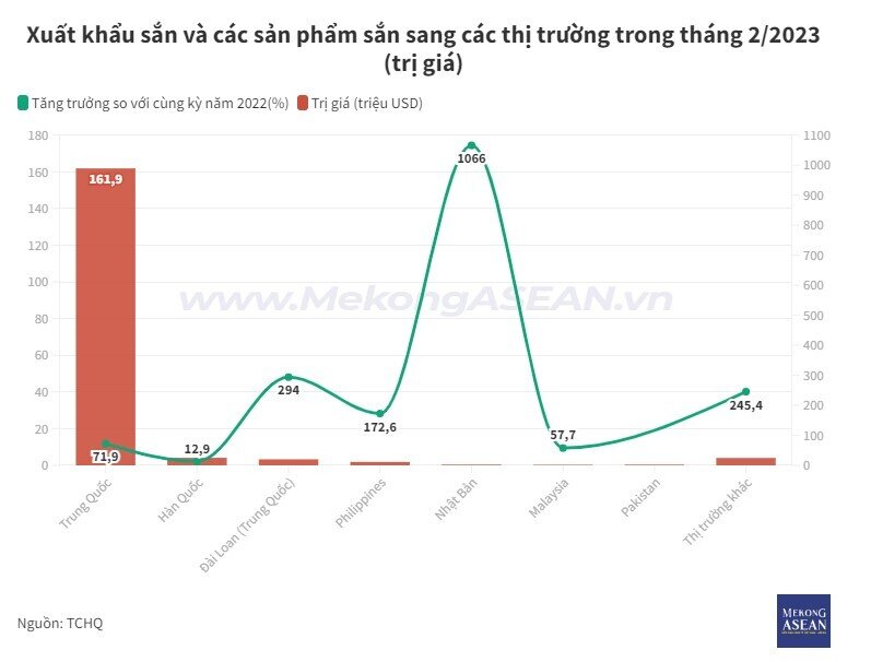 Việt Nam là nhà xuất khẩu sắn và sản phẩm từ sắn lớn thứ ba thế giới